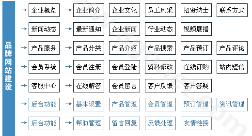 【企业品牌、营销推广网站建设推广方案】