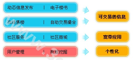 【房地产行业、建筑、建材网站建设推广方案】 - PC手机网站制作