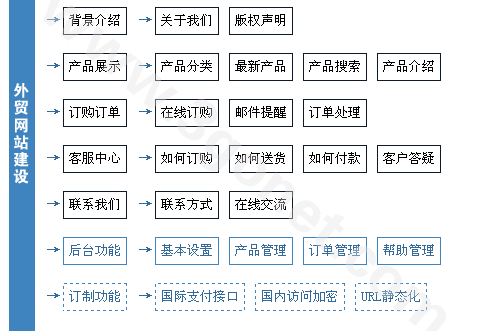 【外贸/中英文双语/多语言网站建设推广方案】