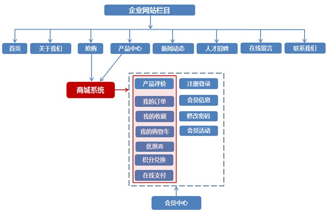 企业网站栏目规划